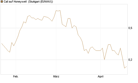 Call auf Honeywell [Morgan Stanley & Co. Int. plc] Chart