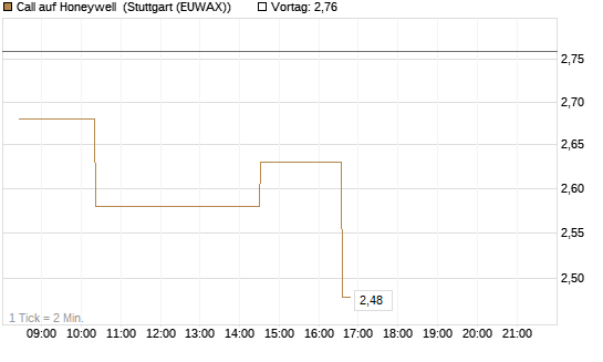 Call auf Honeywell [Morgan Stanley & Co. Int. plc] Chart