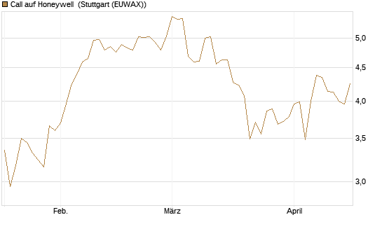 Call auf Honeywell [Morgan Stanley & Co. Int. plc] Chart
