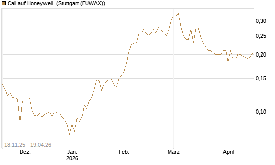 Call auf Honeywell [Morgan Stanley & Co. Int. plc] Chart