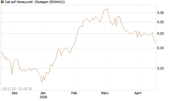 Call auf Honeywell [Morgan Stanley & Co. Int. plc] Chart