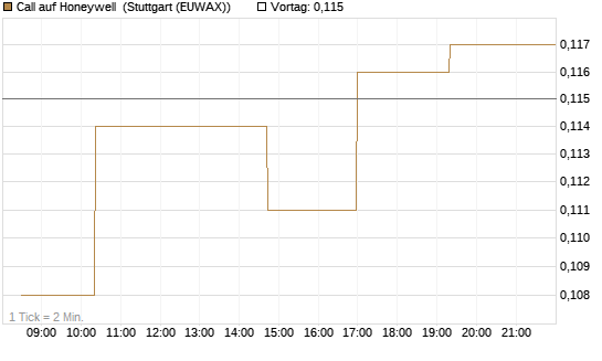 Call auf Honeywell [Morgan Stanley & Co. Int. plc] Chart