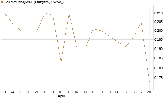 Call auf Honeywell [Morgan Stanley & Co. Int. plc] Chart