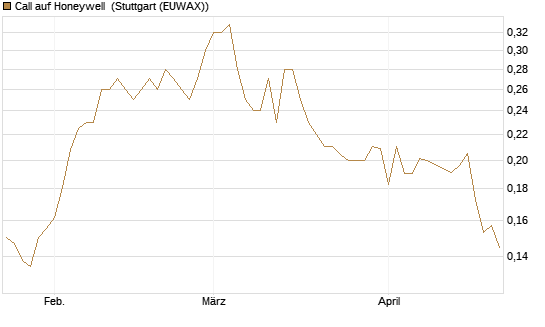 Call auf Honeywell [Morgan Stanley & Co. Int. plc] Chart