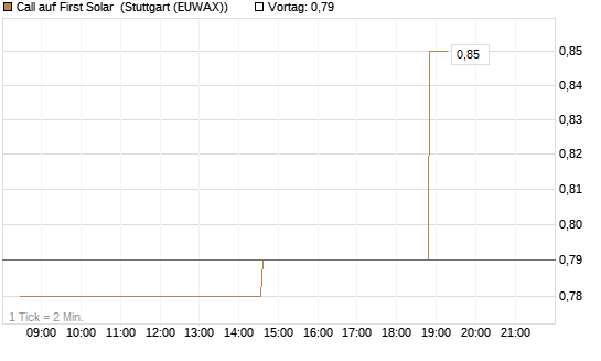 Call auf First Solar [Morgan Stanley & Co. Int. plc] Chart