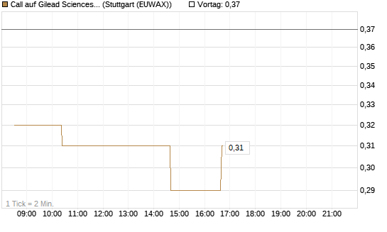 Call auf Gilead Sciences [Morgan Stanley & Co. Int. plc] Chart
