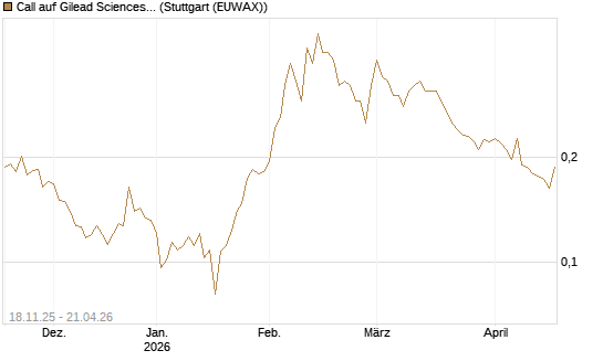 Call auf Gilead Sciences [Morgan Stanley & Co. Int. plc] Chart