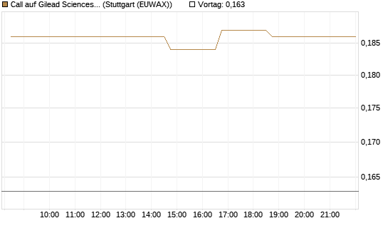 Call auf Gilead Sciences [Morgan Stanley & Co. Int. plc] Chart