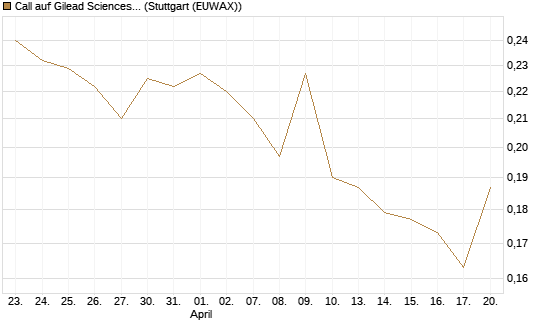 Call auf Gilead Sciences [Morgan Stanley & Co. Int. plc] Chart