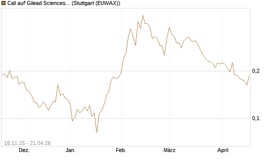 Call auf Gilead Sciences [Morgan Stanley & Co. Int. plc] Chart