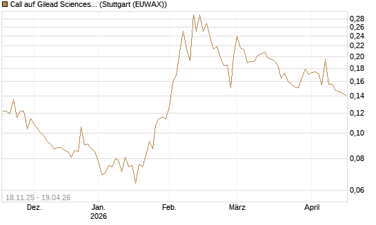 Call auf Gilead Sciences [Morgan Stanley & Co. Int. plc] Chart