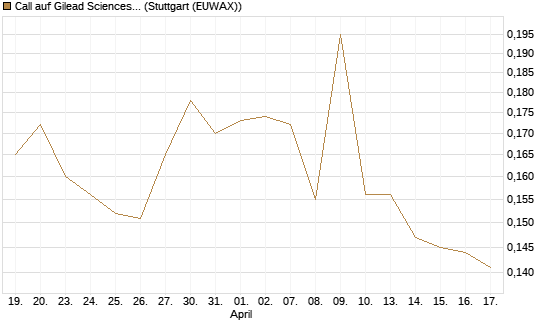 Call auf Gilead Sciences [Morgan Stanley & Co. Int. plc] Chart