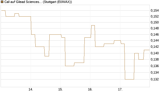 Call auf Gilead Sciences [Morgan Stanley & Co. Int. plc] Chart