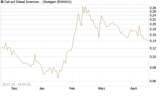 Call auf Gilead Sciences [Morgan Stanley & Co. Int. plc] Chart