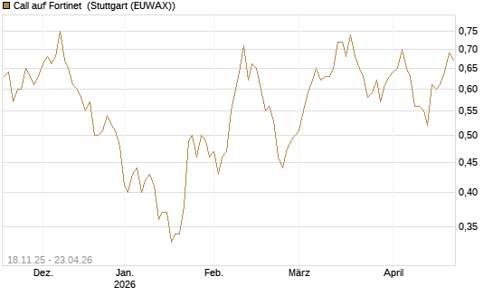 Call auf Fortinet [Morgan Stanley & Co. Int. plc] Chart