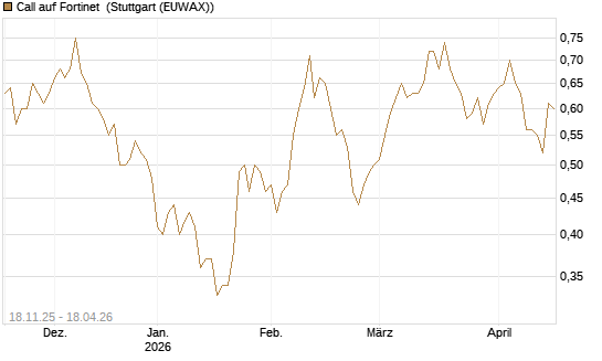 Call auf Fortinet [Morgan Stanley & Co. Int. plc] Chart