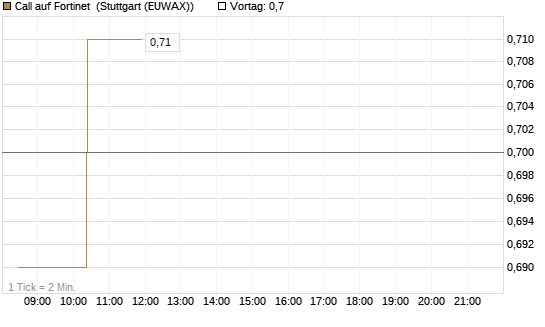 Call auf Fortinet [Morgan Stanley & Co. Int. plc] Chart