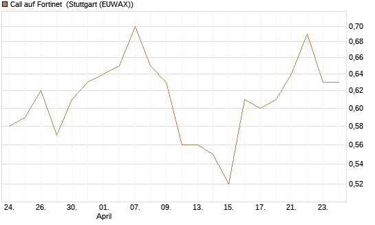 Call auf Fortinet [Morgan Stanley & Co. Int. plc] Chart