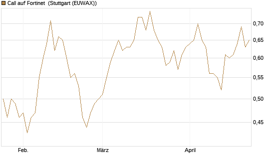Call auf Fortinet [Morgan Stanley & Co. Int. plc] Chart
