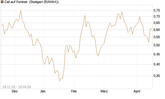 Call auf Fortinet [Morgan Stanley & Co. Int. plc] Chart