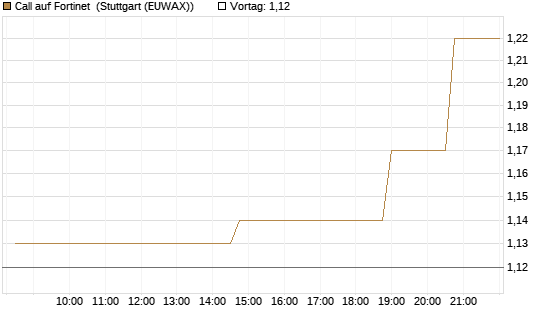 Call auf Fortinet [Morgan Stanley & Co. Int. plc] Chart