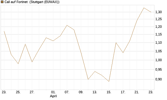 Call auf Fortinet [Morgan Stanley & Co. Int. plc] Chart