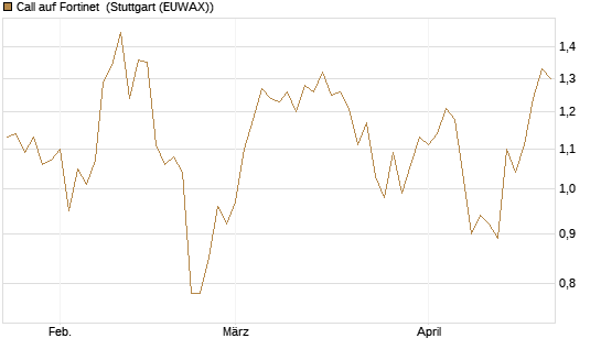 Call auf Fortinet [Morgan Stanley & Co. Int. plc] Chart