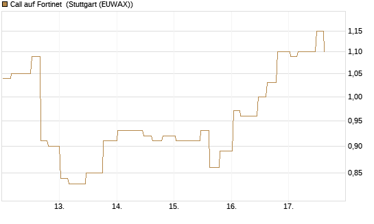 Call auf Fortinet [Morgan Stanley & Co. Int. plc] Chart