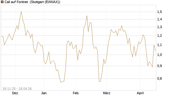 Call auf Fortinet [Morgan Stanley & Co. Int. plc] Chart