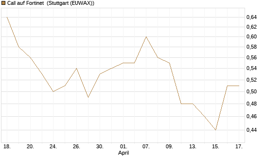 Call auf Fortinet [Morgan Stanley & Co. Int. plc] Chart