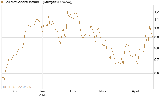 Call auf General Motors [Morgan Stanley & Co. Int. plc] Chart