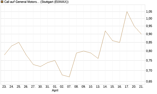 Call auf General Motors [Morgan Stanley & Co. Int. plc] Chart