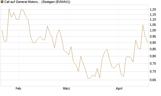 Call auf General Motors [Morgan Stanley & Co. Int. plc] Chart