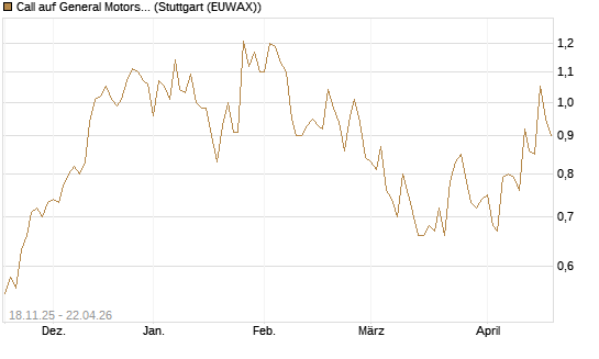 Call auf General Motors [Morgan Stanley & Co. Int. plc] Chart