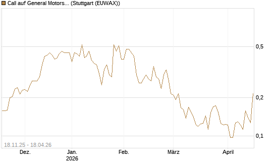 Call auf General Motors [Morgan Stanley & Co. Int. plc] Chart