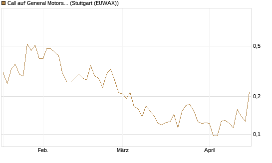 Call auf General Motors [Morgan Stanley & Co. Int. plc] Chart
