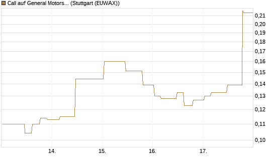 Call auf General Motors [Morgan Stanley & Co. Int. plc] Chart