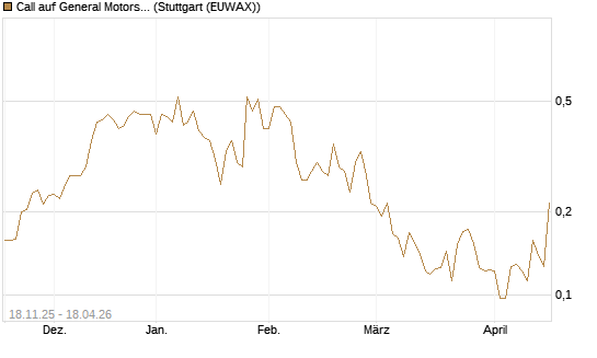 Call auf General Motors [Morgan Stanley & Co. Int. plc] Chart