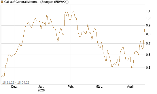 Call auf General Motors [Morgan Stanley & Co. Int. plc] Chart