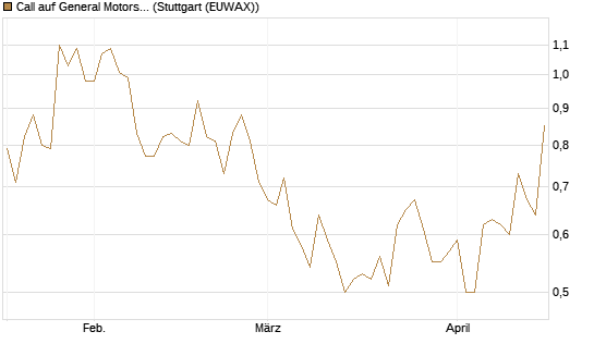 Call auf General Motors [Morgan Stanley & Co. Int. plc] Chart