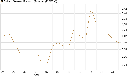 Call auf General Motors [Morgan Stanley & Co. Int. plc] Chart
