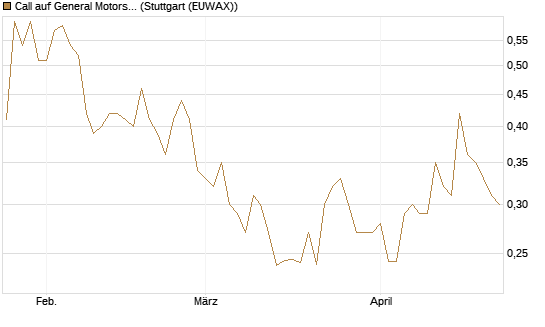 Call auf General Motors [Morgan Stanley & Co. Int. plc] Chart