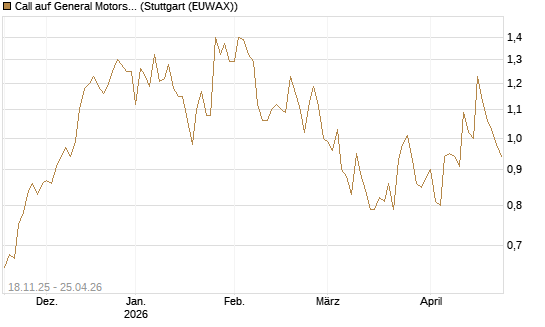 Call auf General Motors [Morgan Stanley & Co. Int. plc] Chart