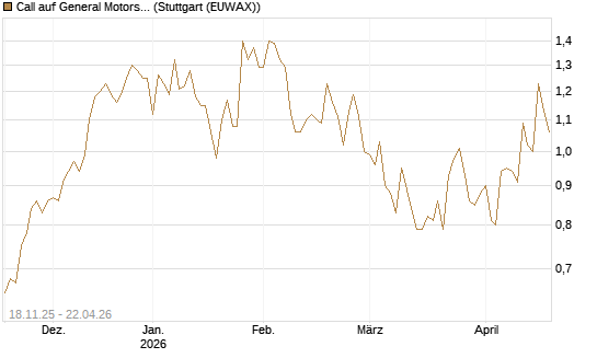 Call auf General Motors [Morgan Stanley & Co. Int. plc] Chart