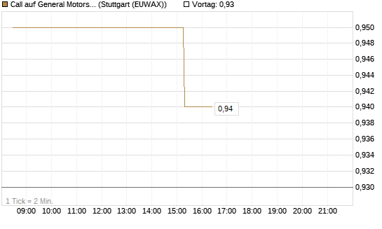 Call auf General Motors [Morgan Stanley & Co. Int. plc] Chart