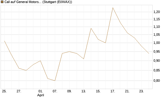 Call auf General Motors [Morgan Stanley & Co. Int. plc] Chart