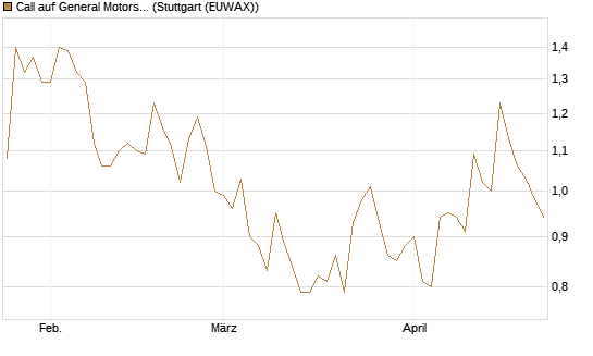Call auf General Motors [Morgan Stanley & Co. Int. plc] Chart
