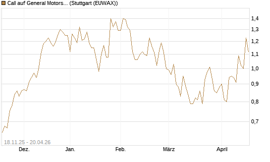 Call auf General Motors [Morgan Stanley & Co. Int. plc] Chart
