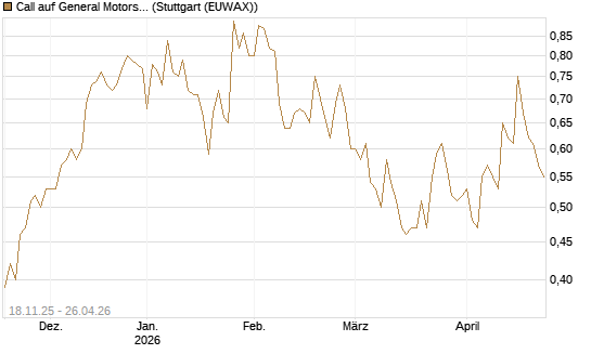 Call auf General Motors [Morgan Stanley & Co. Int. plc] Chart