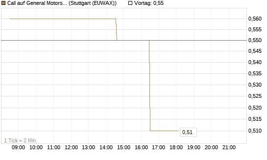 Call auf General Motors [Morgan Stanley & Co. Int. plc] Chart